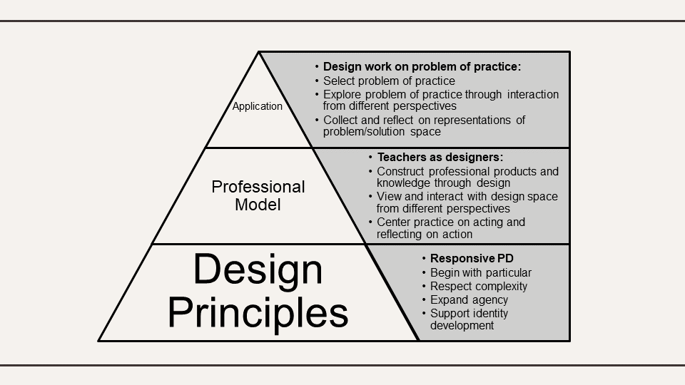 pyramid model of theoretical framework