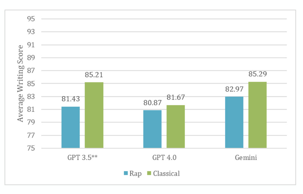 Bar chart showing AI writing scores: rap music context consistently lower than classical music context across models